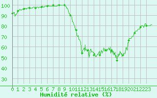 Courbe de l'humidit relative pour Niort (79)