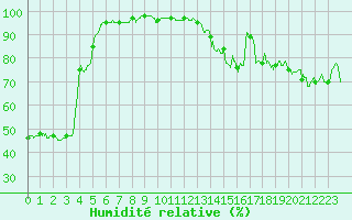 Courbe de l'humidit relative pour Biarritz (64)