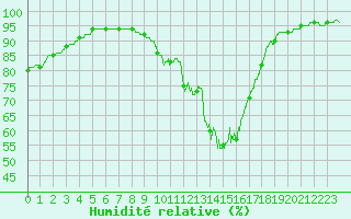 Courbe de l'humidit relative pour Dijon / Longvic (21)
