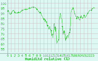 Courbe de l'humidit relative pour Orlans (45)