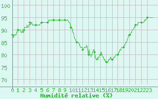 Courbe de l'humidit relative pour Cap Gris-Nez (62)