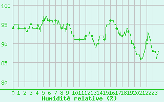 Courbe de l'humidit relative pour Villacoublay (78)