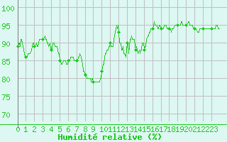 Courbe de l'humidit relative pour Bergerac (24)