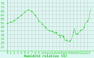 Courbe de l'humidit relative pour Le Mans (72)