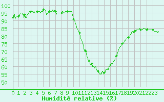 Courbe de l'humidit relative pour Toulouse-Blagnac (31)