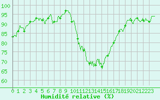 Courbe de l'humidit relative pour Lyon - Saint-Exupry (69)
