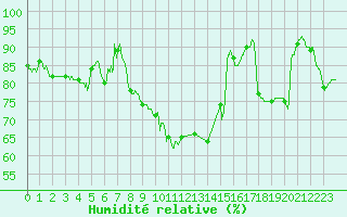Courbe de l'humidit relative pour Saint-Dizier (52)