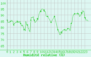 Courbe de l'humidit relative pour Saint-Quentin (02)
