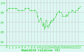 Courbe de l'humidit relative pour Aurillac (15)