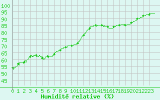 Courbe de l'humidit relative pour Cap de la Hague (50)