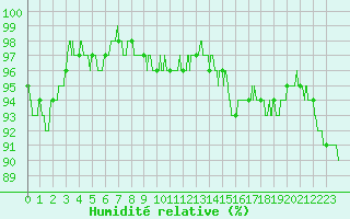 Courbe de l'humidit relative pour La Roche-sur-Yon (85)