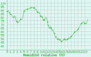 Courbe de l'humidit relative pour Colmar (68)