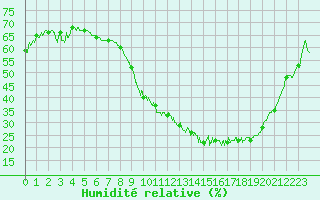 Courbe de l'humidit relative pour Saint-Dizier (52)