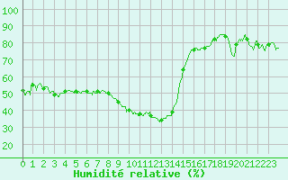 Courbe de l'humidit relative pour Embrun (05)