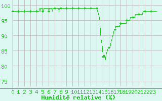 Courbe de l'humidit relative pour Strasbourg (67)
