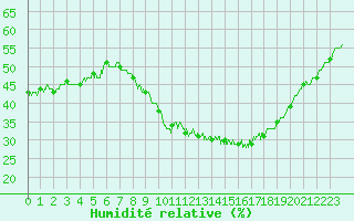 Courbe de l'humidit relative pour Istres (13)