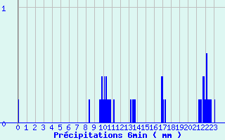 Diagramme des prcipitations pour Savigneux (42)