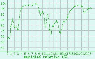 Courbe de l'humidit relative pour Villar-d'Arne (05)