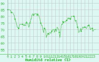 Courbe de l'humidit relative pour Le Talut - Belle-Ile (56)