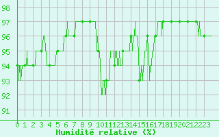 Courbe de l'humidit relative pour Bourges (18)