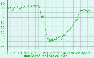 Courbe de l'humidit relative pour Cazaux (33)