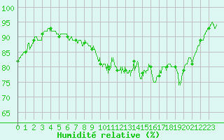 Courbe de l'humidit relative pour Saint-Nazaire (44)
