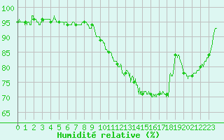 Courbe de l'humidit relative pour Nantes (44)