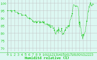 Courbe de l'humidit relative pour Mont-Aigoual (30)