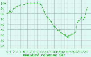 Courbe de l'humidit relative pour Mont-de-Marsan (40)