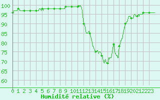 Courbe de l'humidit relative pour Vichy (03)