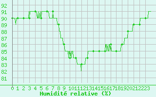 Courbe de l'humidit relative pour Cap de la Hague (50)