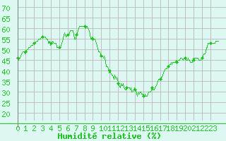 Courbe de l'humidit relative pour Le Luc - Cannet des Maures (83)