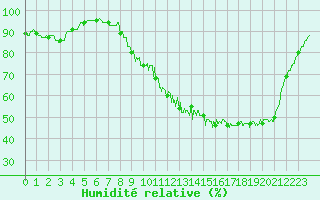 Courbe de l'humidit relative pour Guret Saint-Laurent (23)