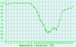 Courbe de l'humidit relative pour Aurillac (15)