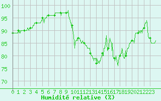 Courbe de l'humidit relative pour Toulouse-Francazal (31)