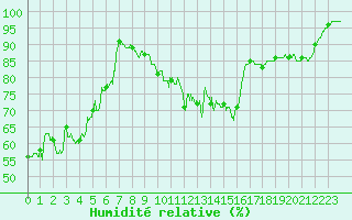 Courbe de l'humidit relative pour Dax (40)