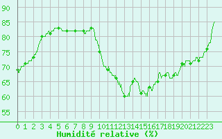 Courbe de l'humidit relative pour Pointe de Chassiron (17)