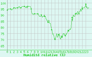 Courbe de l'humidit relative pour Ble / Mulhouse (68)