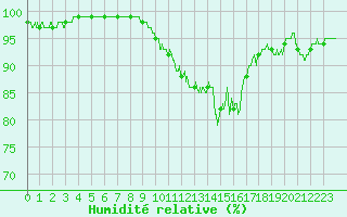 Courbe de l'humidit relative pour Toussus-le-Noble (78)
