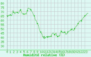 Courbe de l'humidit relative pour Le Havre - Octeville (76)