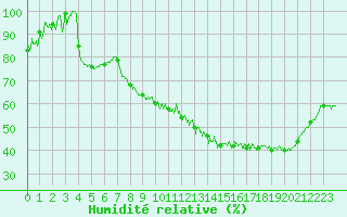 Courbe de l'humidit relative pour Romorantin (41)