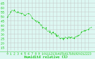 Courbe de l'humidit relative pour Gourdon (46)