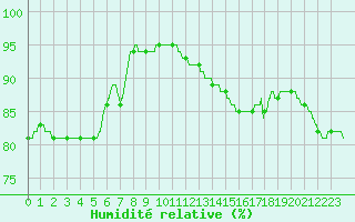 Courbe de l'humidit relative pour Trappes (78)