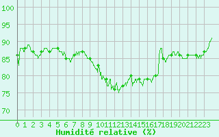 Courbe de l'humidit relative pour Boulogne (62)
