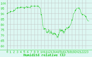 Courbe de l'humidit relative pour Biscarrosse (40)
