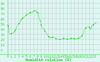 Courbe de l'humidit relative pour Brive-Souillac (19)
