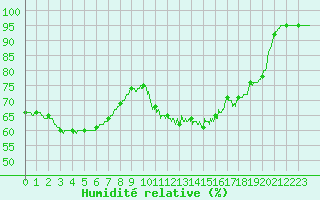 Courbe de l'humidit relative pour Brest (29)