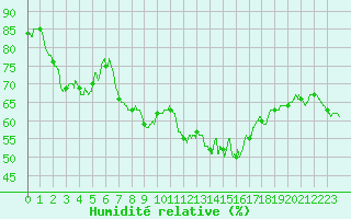 Courbe de l'humidit relative pour Leucate (11)