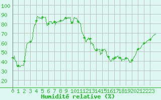 Courbe de l'humidit relative pour Nancy - Essey (54)
