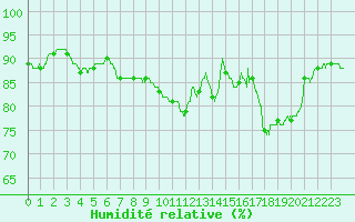 Courbe de l'humidit relative pour Cap de la Hague (50)